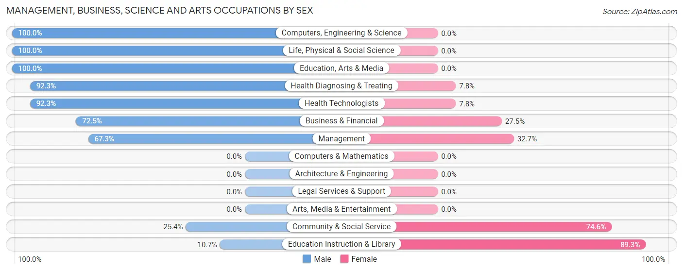Management, Business, Science and Arts Occupations by Sex in Fort Valley