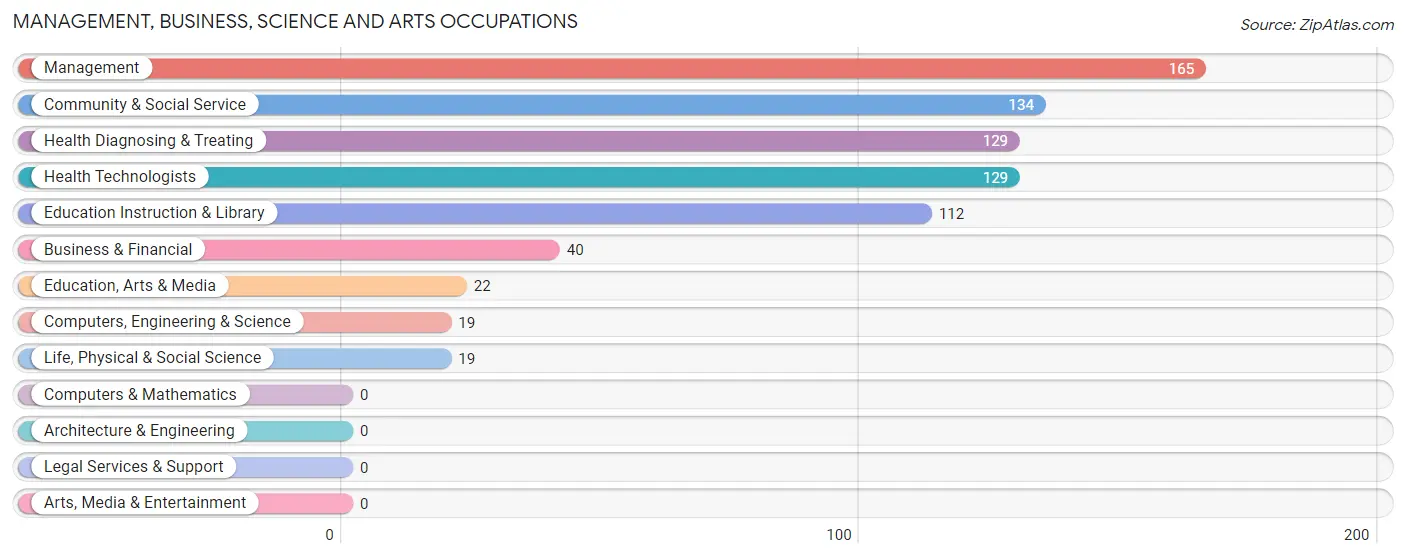 Management, Business, Science and Arts Occupations in Fort Valley