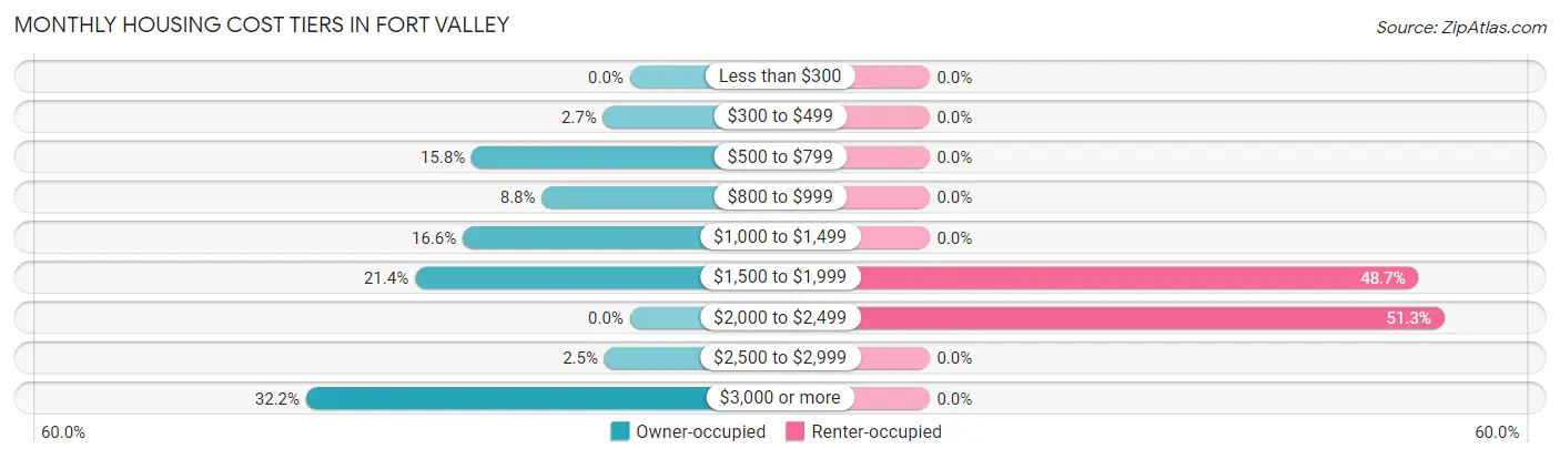 Monthly Housing Cost Tiers in Fort Valley