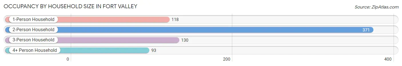 Occupancy by Household Size in Fort Valley