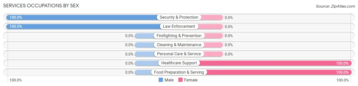 Services Occupations by Sex in Fort Valley