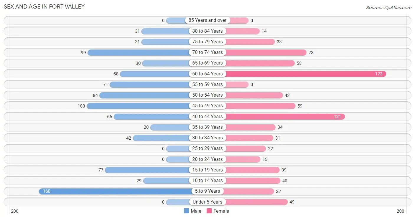 Sex and Age in Fort Valley