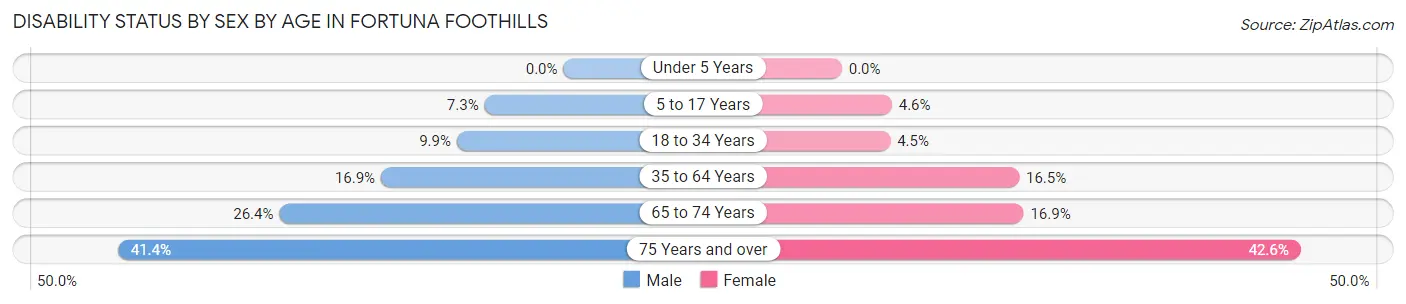 Disability Status by Sex by Age in Fortuna Foothills