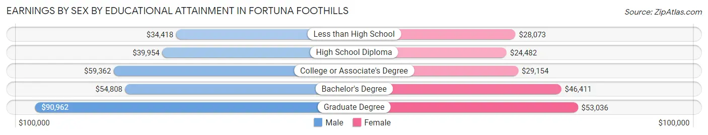 Earnings by Sex by Educational Attainment in Fortuna Foothills