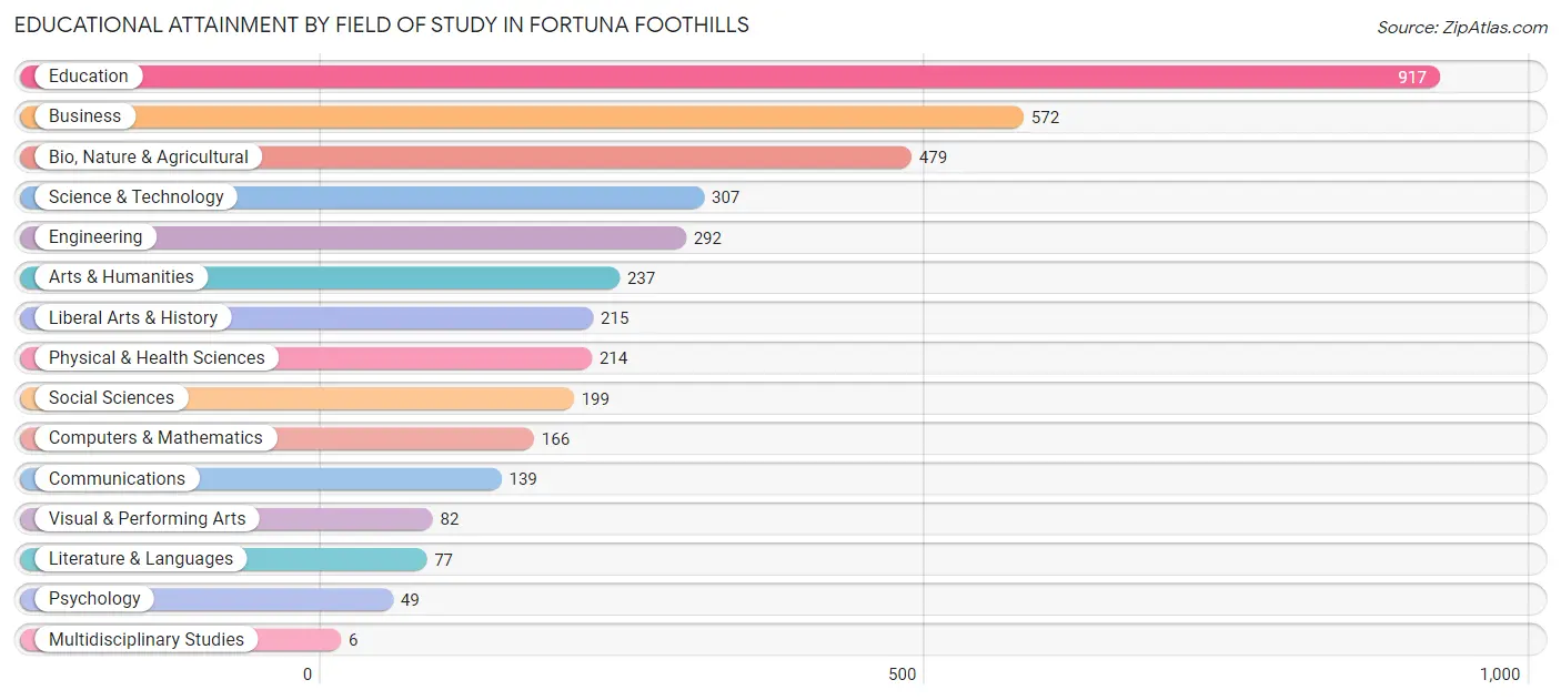 Educational Attainment by Field of Study in Fortuna Foothills