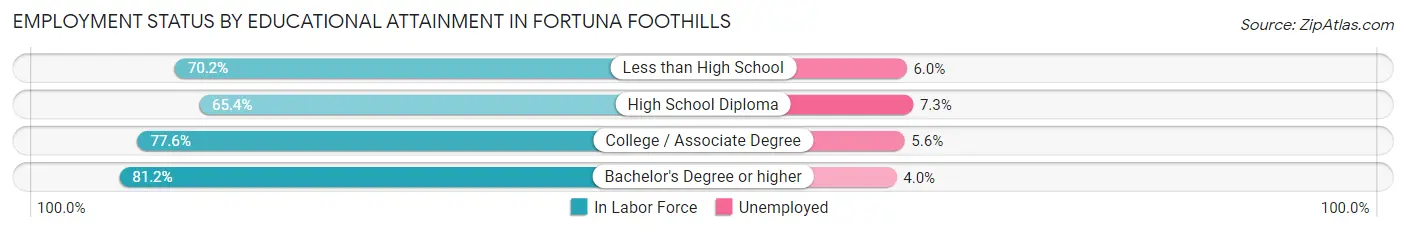 Employment Status by Educational Attainment in Fortuna Foothills