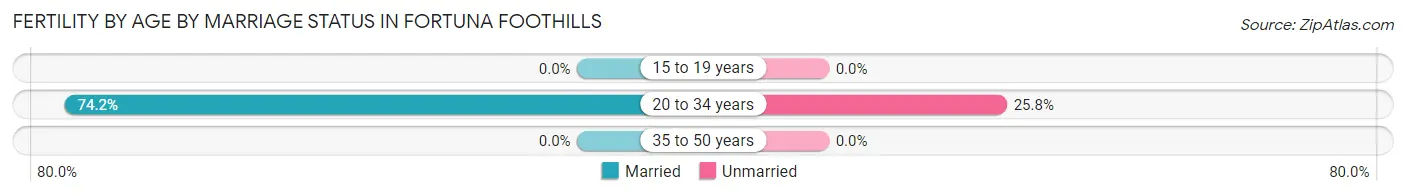 Female Fertility by Age by Marriage Status in Fortuna Foothills