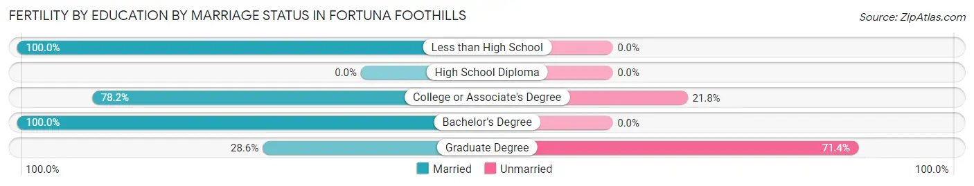 Female Fertility by Education by Marriage Status in Fortuna Foothills