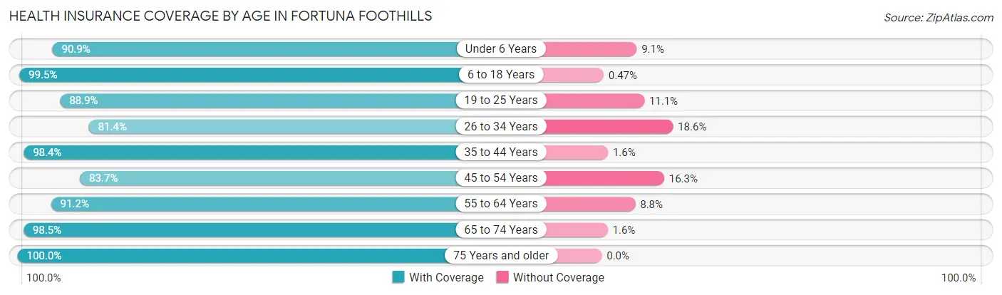Health Insurance Coverage by Age in Fortuna Foothills
