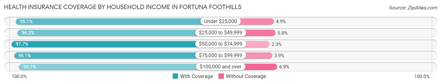 Health Insurance Coverage by Household Income in Fortuna Foothills