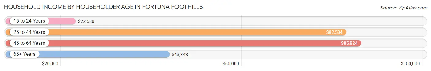 Household Income by Householder Age in Fortuna Foothills