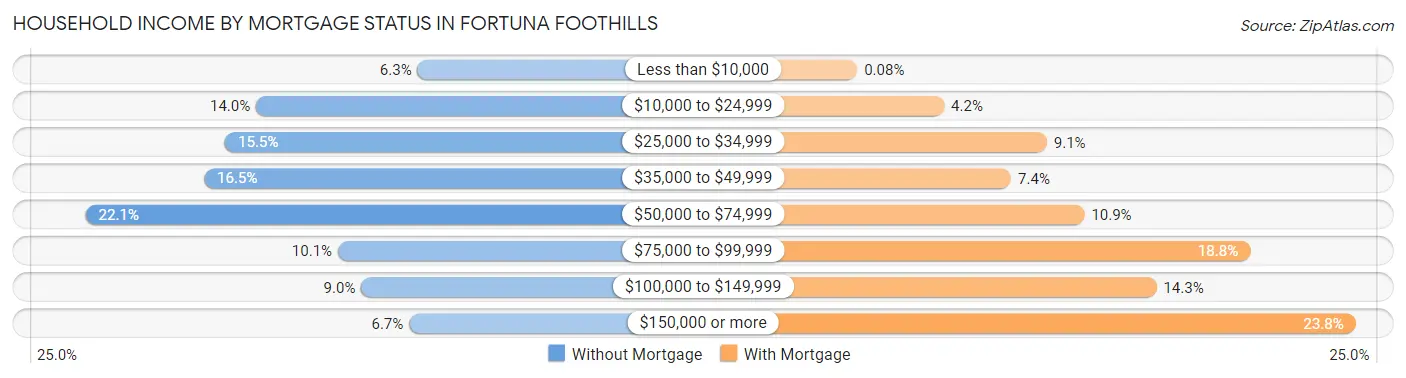 Household Income by Mortgage Status in Fortuna Foothills