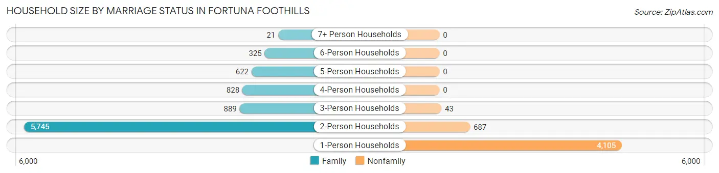 Household Size by Marriage Status in Fortuna Foothills