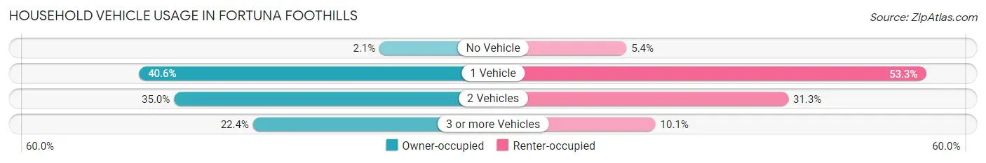 Household Vehicle Usage in Fortuna Foothills