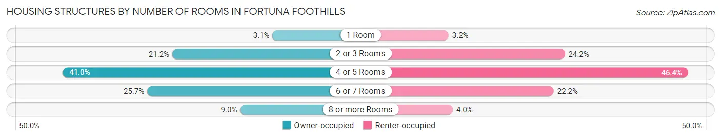 Housing Structures by Number of Rooms in Fortuna Foothills