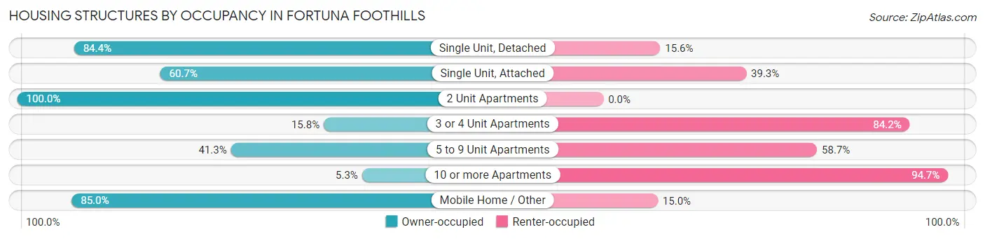 Housing Structures by Occupancy in Fortuna Foothills