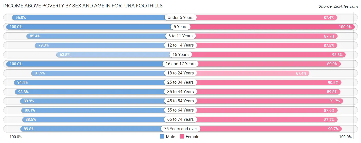 Income Above Poverty by Sex and Age in Fortuna Foothills