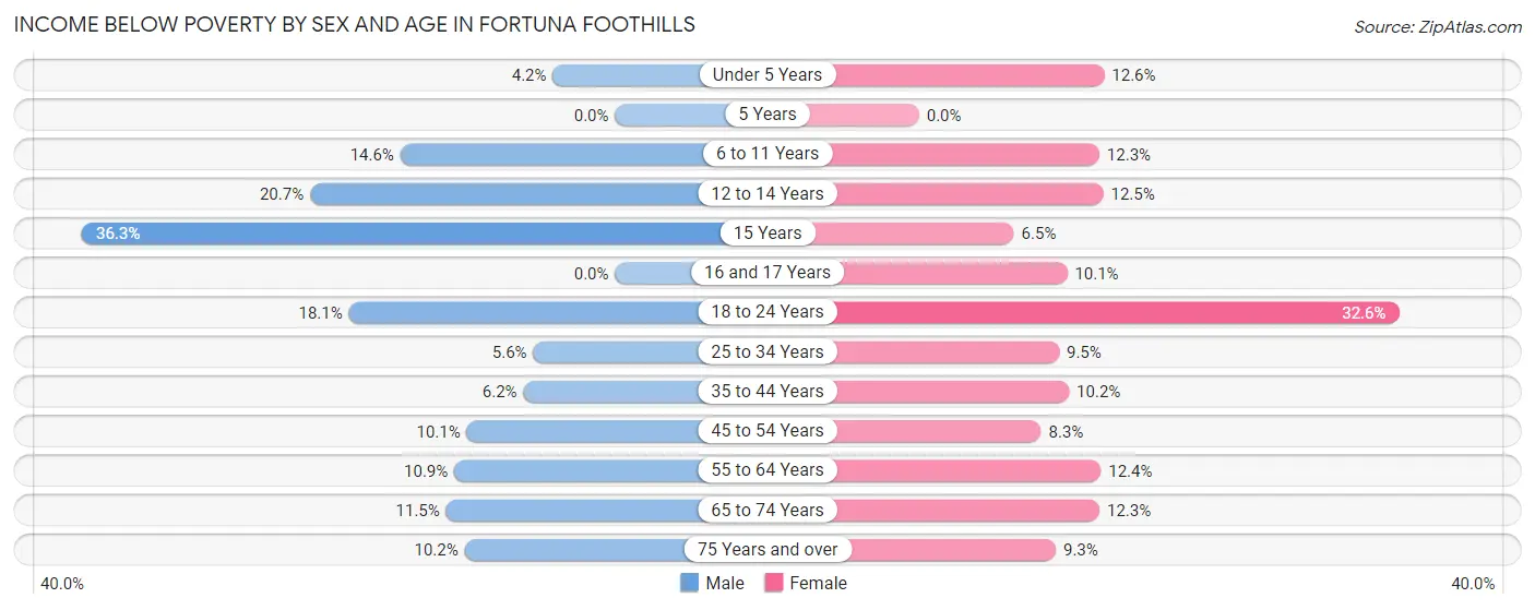 Income Below Poverty by Sex and Age in Fortuna Foothills