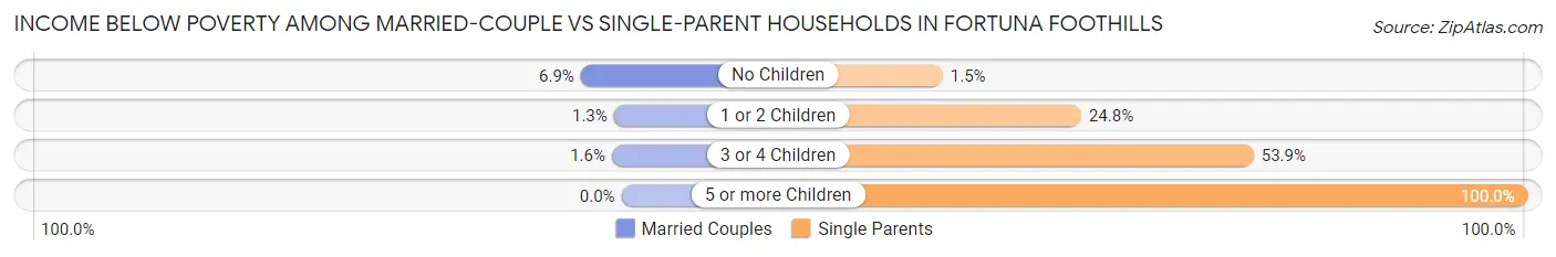 Income Below Poverty Among Married-Couple vs Single-Parent Households in Fortuna Foothills