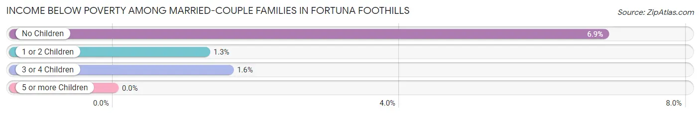 Income Below Poverty Among Married-Couple Families in Fortuna Foothills