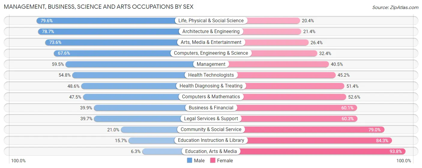 Management, Business, Science and Arts Occupations by Sex in Fortuna Foothills