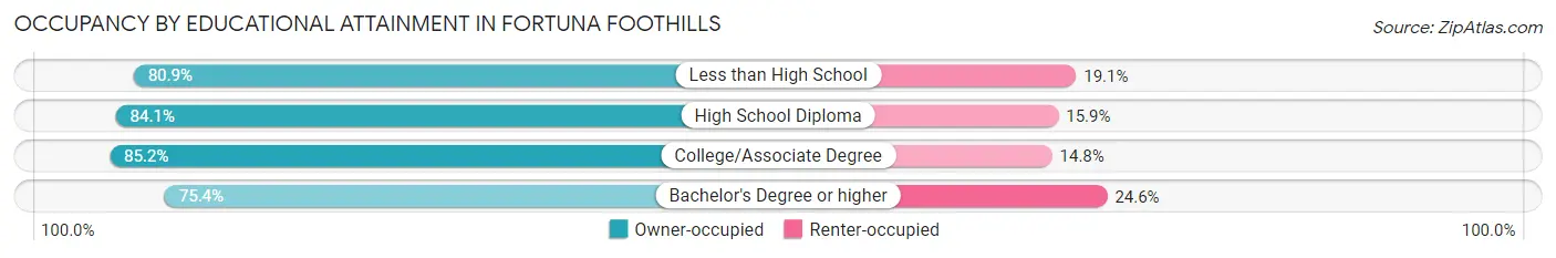 Occupancy by Educational Attainment in Fortuna Foothills