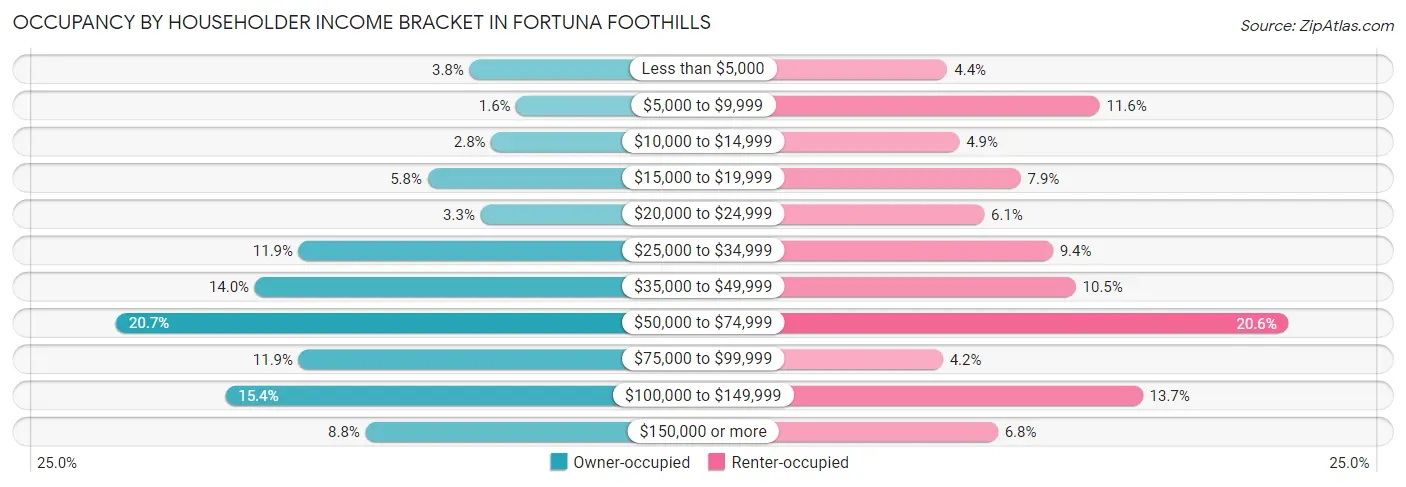 Occupancy by Householder Income Bracket in Fortuna Foothills