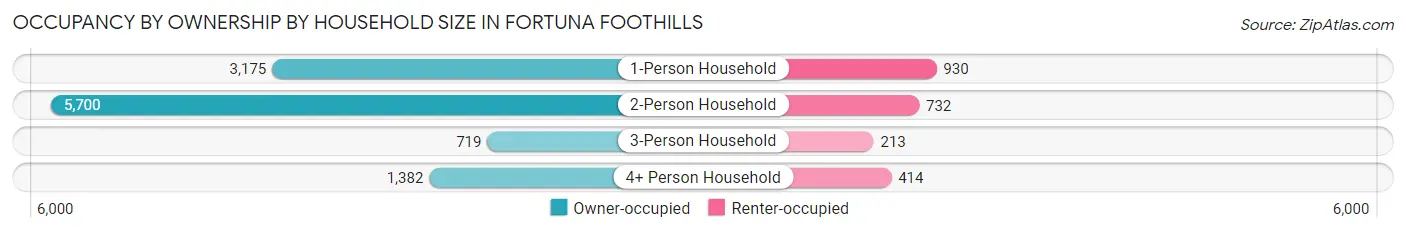 Occupancy by Ownership by Household Size in Fortuna Foothills