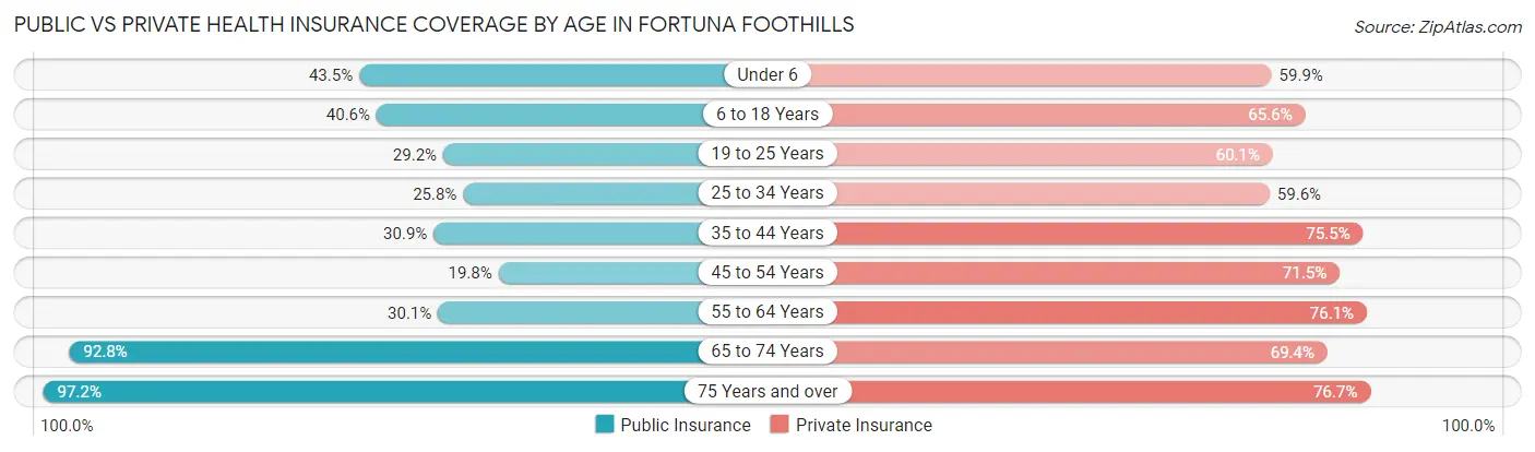 Public vs Private Health Insurance Coverage by Age in Fortuna Foothills