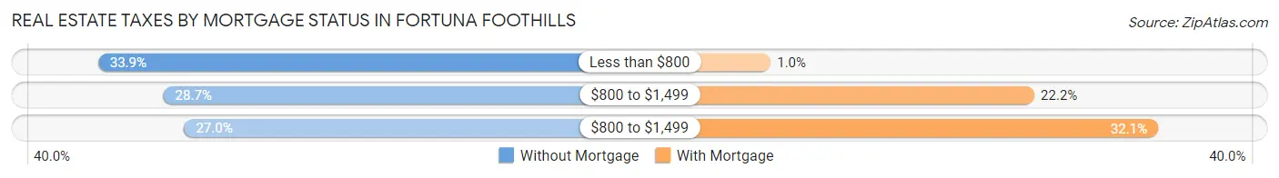 Real Estate Taxes by Mortgage Status in Fortuna Foothills