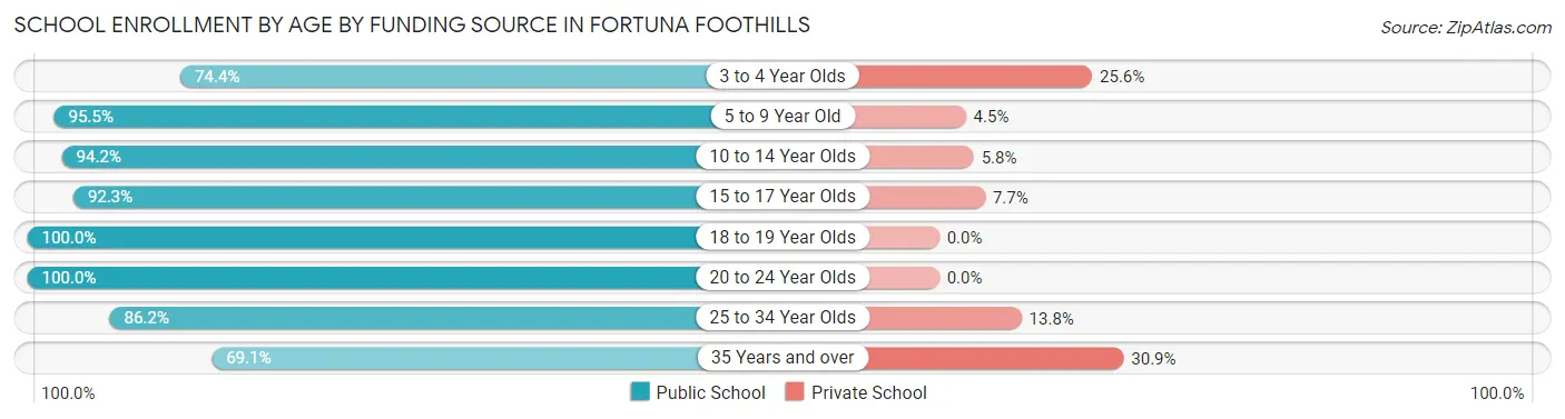 School Enrollment by Age by Funding Source in Fortuna Foothills