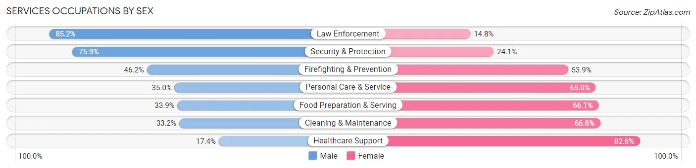 Services Occupations by Sex in Fortuna Foothills