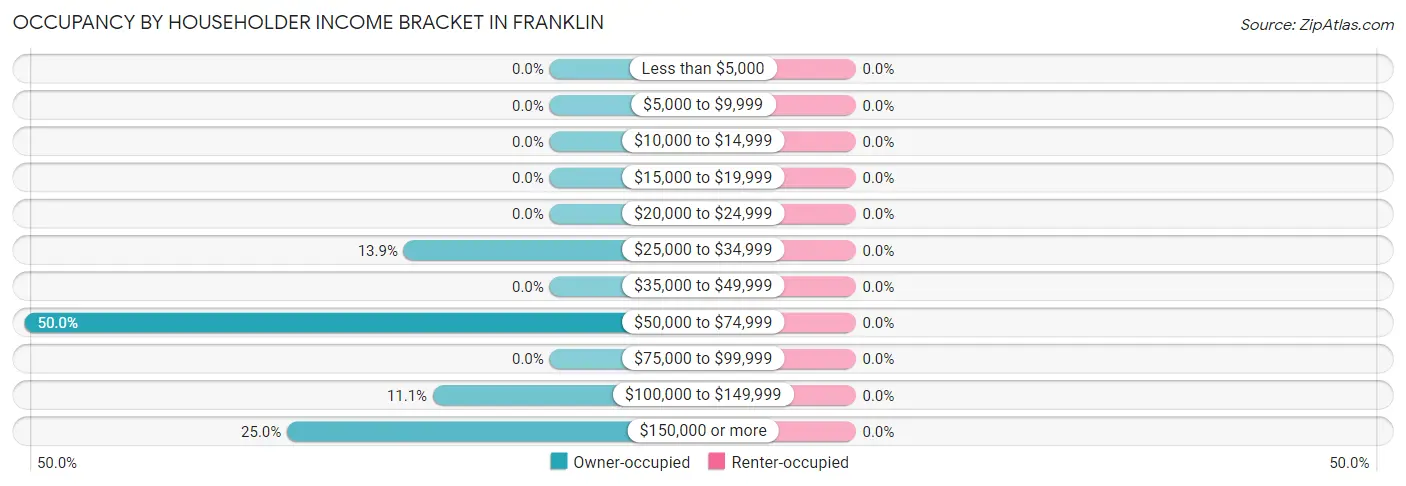 Occupancy by Householder Income Bracket in Franklin