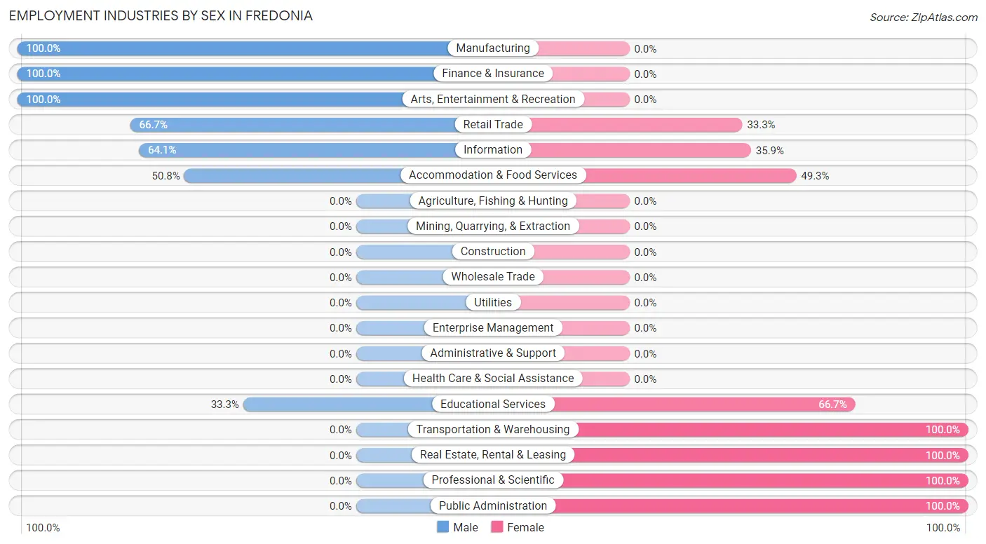 Employment Industries by Sex in Fredonia