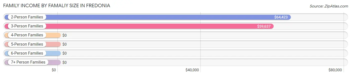 Family Income by Famaliy Size in Fredonia