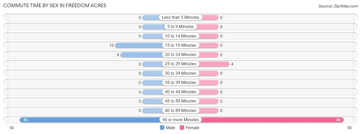 Commute Time by Sex in Freedom Acres