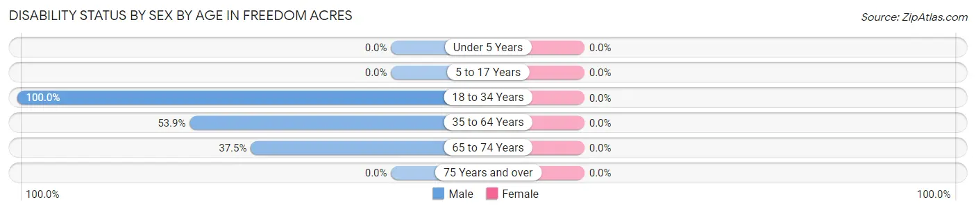 Disability Status by Sex by Age in Freedom Acres