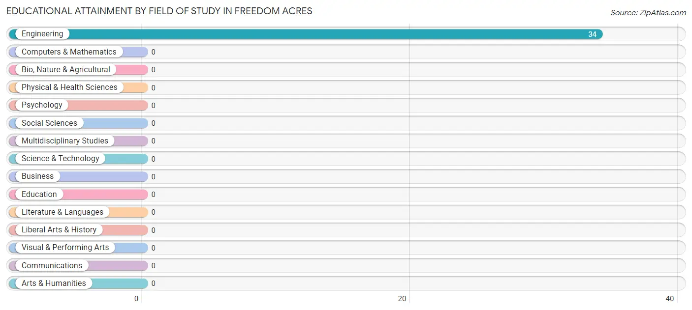 Educational Attainment by Field of Study in Freedom Acres