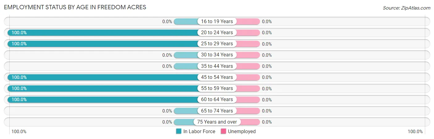 Employment Status by Age in Freedom Acres