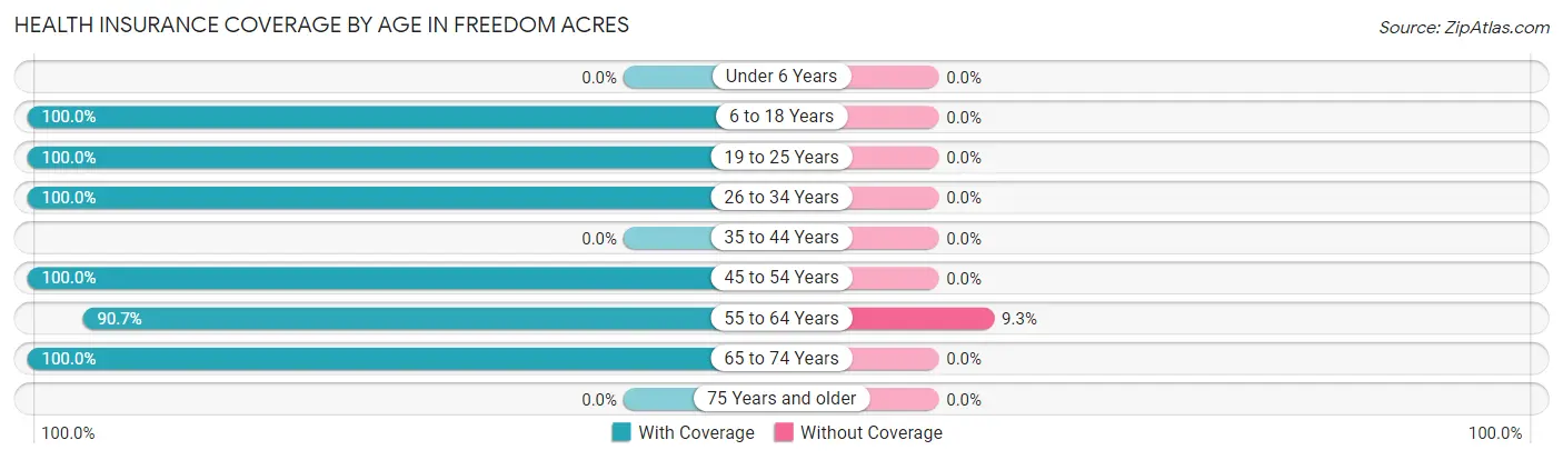 Health Insurance Coverage by Age in Freedom Acres