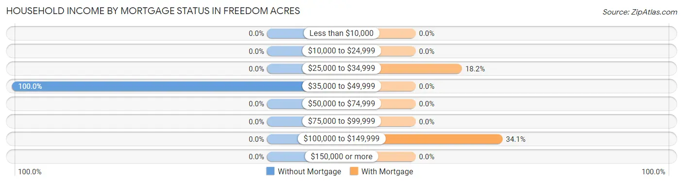 Household Income by Mortgage Status in Freedom Acres