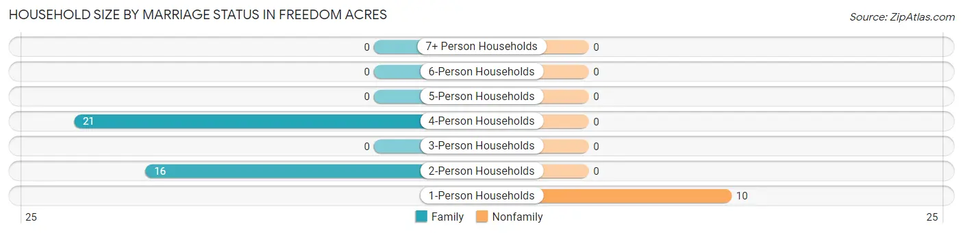 Household Size by Marriage Status in Freedom Acres