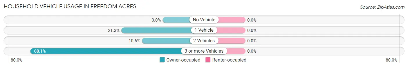 Household Vehicle Usage in Freedom Acres