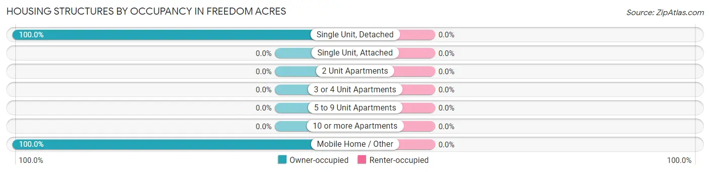 Housing Structures by Occupancy in Freedom Acres