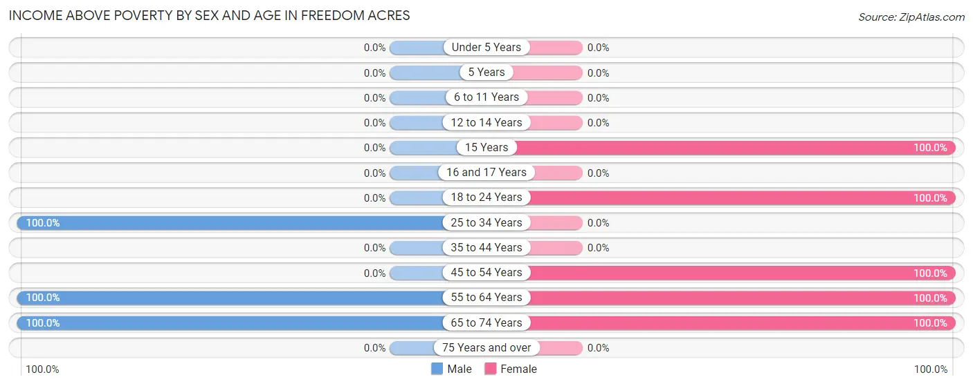 Income Above Poverty by Sex and Age in Freedom Acres