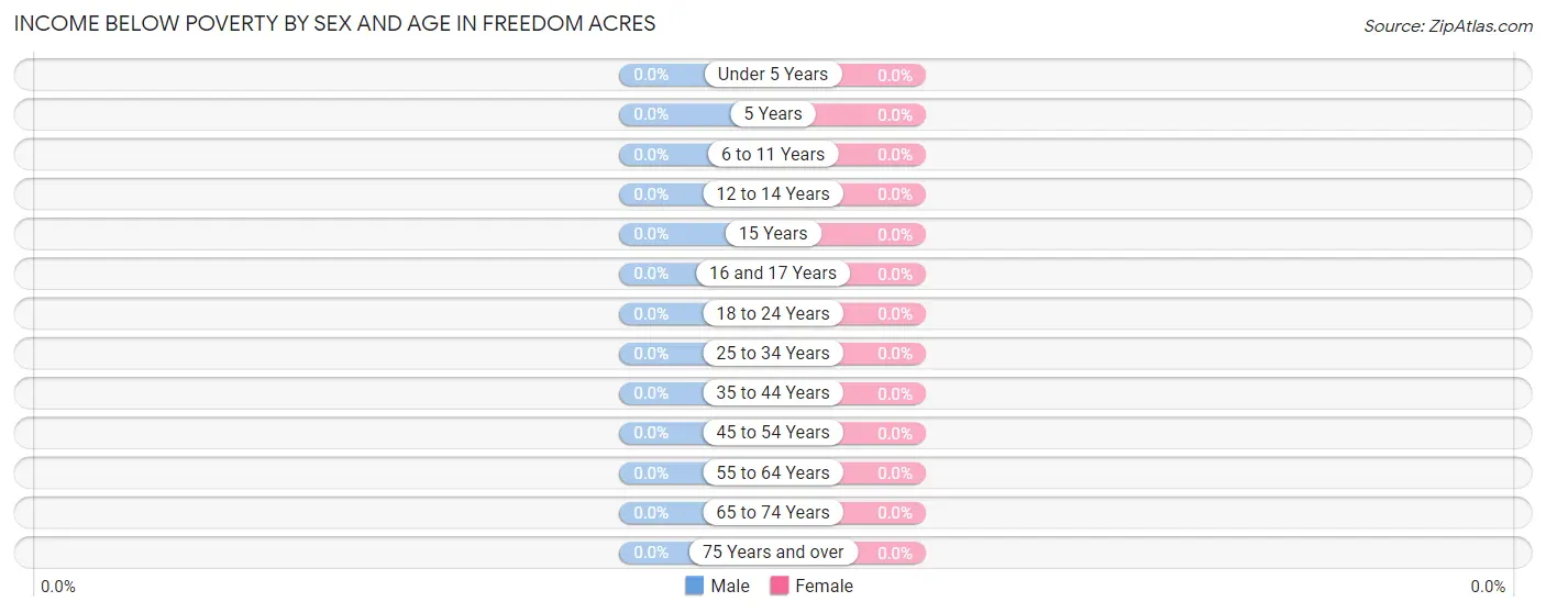 Income Below Poverty by Sex and Age in Freedom Acres