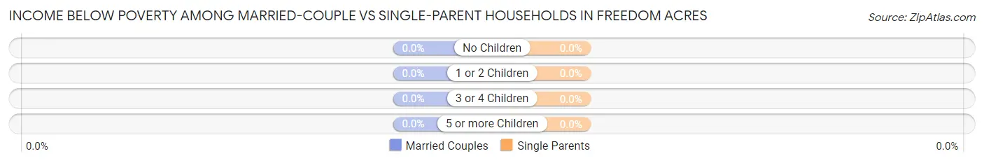 Income Below Poverty Among Married-Couple vs Single-Parent Households in Freedom Acres