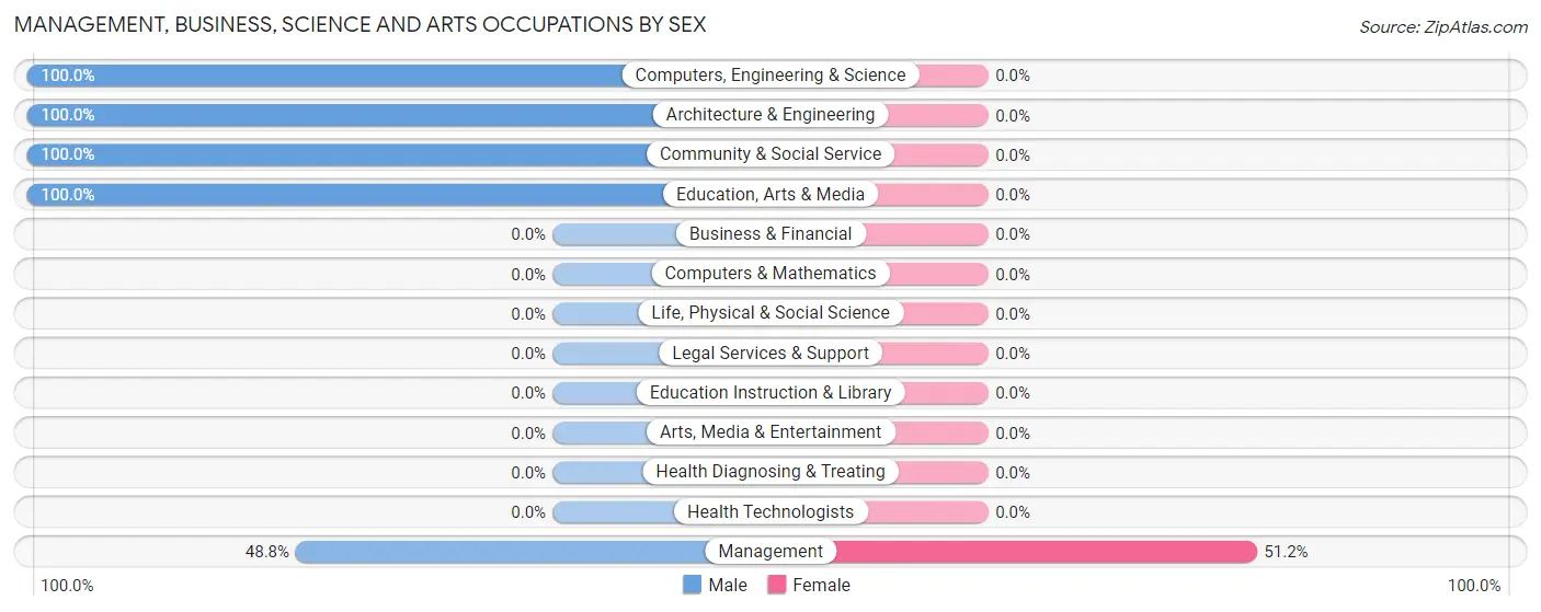 Management, Business, Science and Arts Occupations by Sex in Freedom Acres