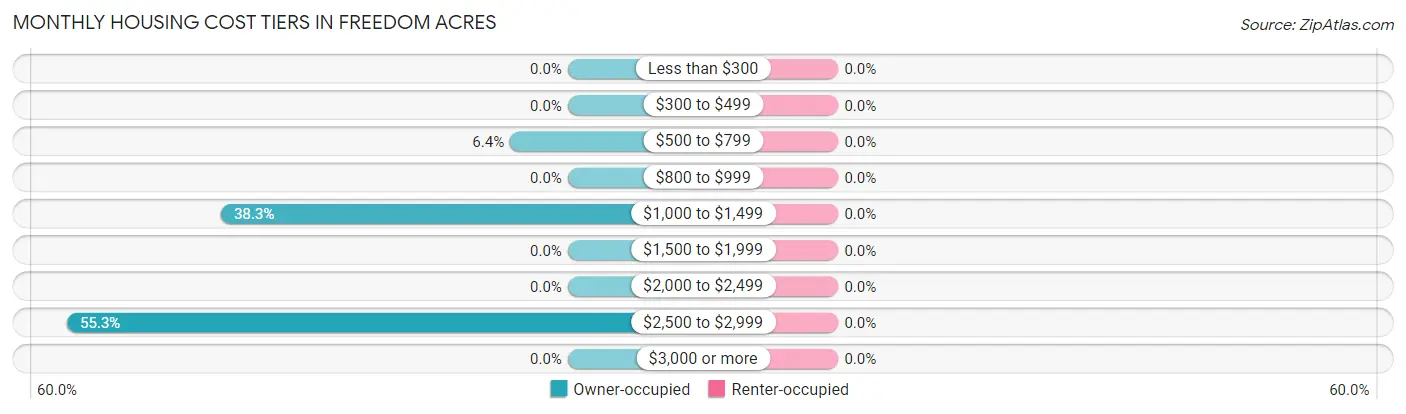 Monthly Housing Cost Tiers in Freedom Acres