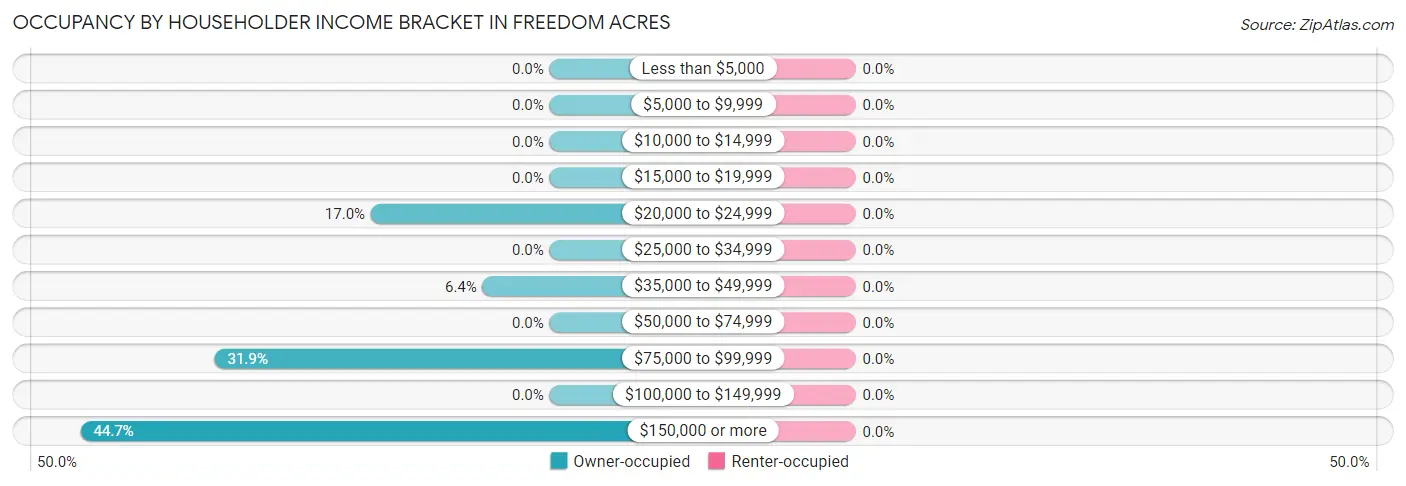 Occupancy by Householder Income Bracket in Freedom Acres